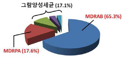 그람음성 수퍼박테리아의 역습 2011년 국내 44개 상급병원에서 보고한 수퍼박테리아 발생건수 (붉은색: 그람음성세균)