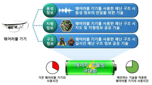 본 연구를 통해 개발하고자 하는 재난 구조를 위해 장시간 사용 가능한 웨어러블 기기 기반 기술