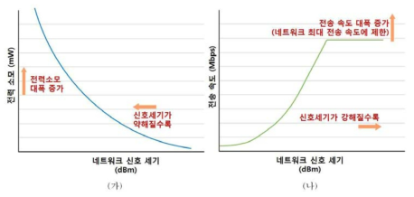 네트워크 신호 세기에 따른 전력 소모 및 전송 속도