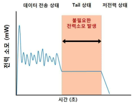 Tail 상태에서 추가 데이터 송수신이 발생하지 않는 경우의 불필요한 에너지 소모