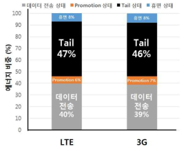 네트워크 인터페이스가 소모하는 에너지 중 Tail 상태에서 소모하는 에너지의 비중