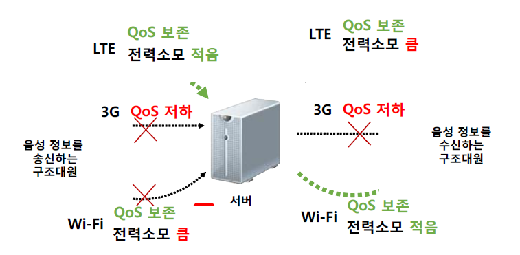 제안하는 음성 정보의 에너지 효율적 전달을 위한 네트워크 선택 기술