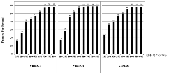 음성 및 영상 정보의 데이터 전송 속도에 따른 FPS (Frames Per Second)
