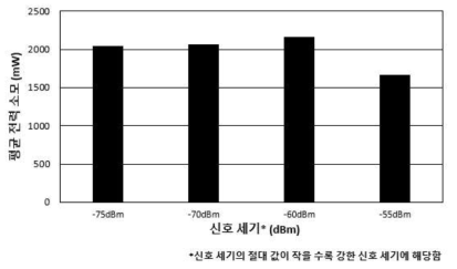 신호 세기에 따른 시스템 전력 소모 분석 결과