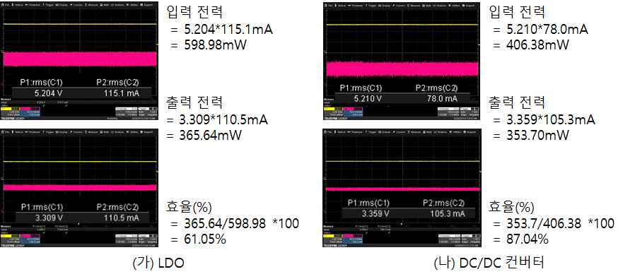 LDO와 DC/DC 컨버터의 전압 변환 효율