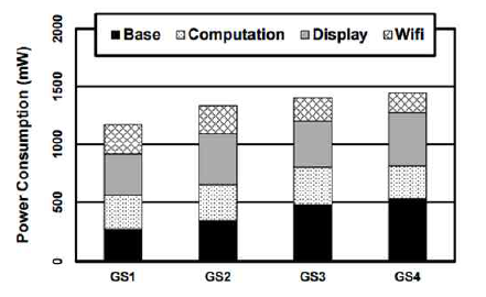 스마트폰 전력 소모 분석 (GS1, GS2, GS3, GS4 순으로 GS4가 가장 최신형 스마트폰에 해당함)