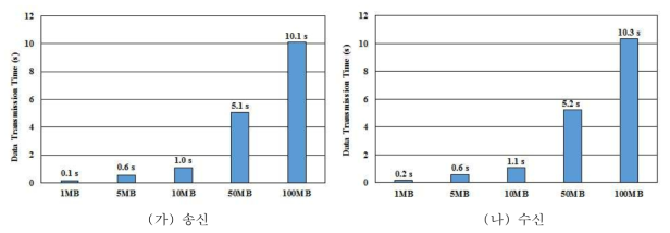 신호 세기가 –50dBm 일 때, 데이터 크기에 따른 데이터 송/수신 시간