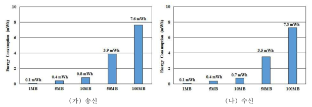 신호 세기가 –50dBm일 때, 데이터 크기에 따른 데이터 송/수신 에너지 소모