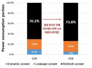 메모리 전력 소모 분석 결과