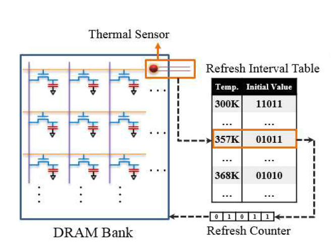 본 연구팀에서 제안하는 온도를 고려한 메모리 리프레쉬 기법을 적용하기 위한 하드웨어 구조