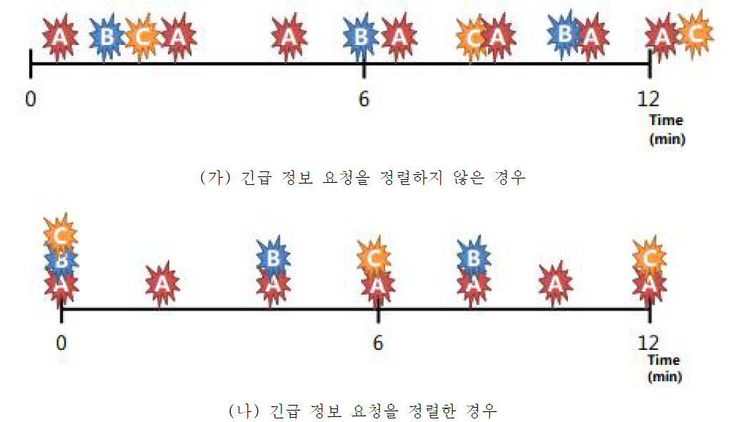 긴급 정보 요청에 의한 네트워크 인터페이스의 활성화 횟수