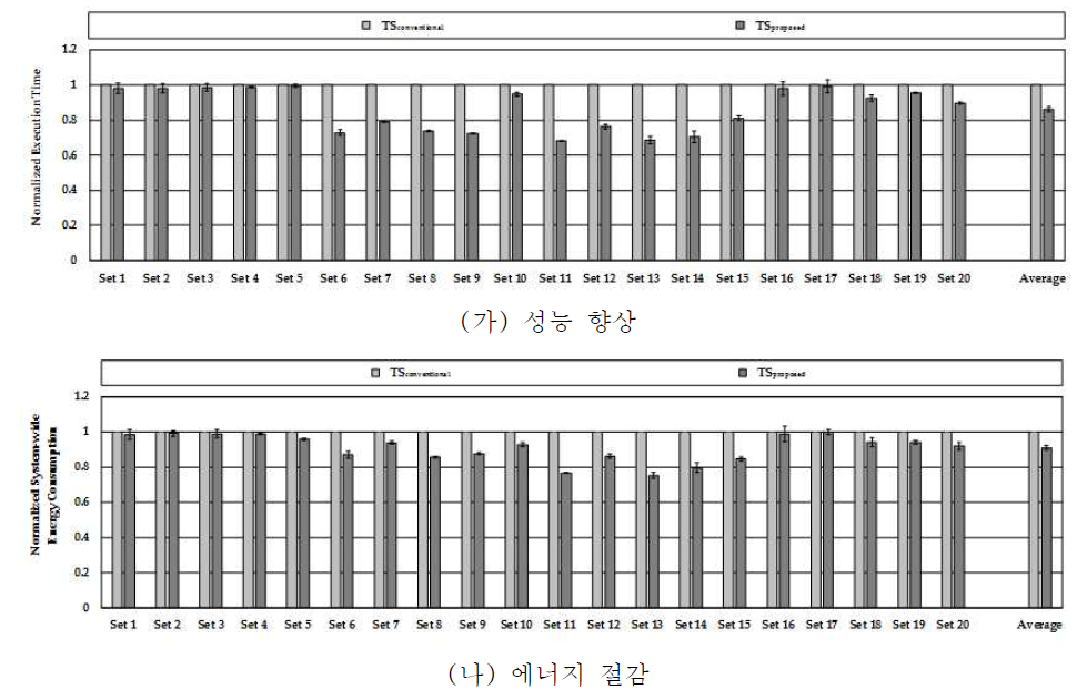 제안하는 태스크 스케줄러의 성능 향상 및 에너지 절감