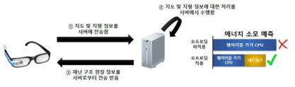 재난 구조 현장에서 사용하는 일반적인 오프로딩 기술의 동작 방식