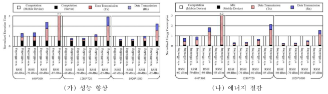 제안하는 선택적 오프로딩 기법의 성능 향상 및 에너지 절감