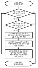 어플리케이션을 고성능 코어 사이에서 마이그레이션하는 알고리즘