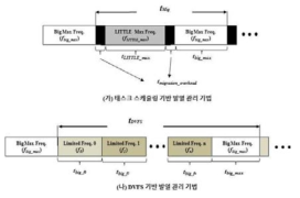 성능 측면에서 효율적인 발열 관리 기법을 판별하는 방법