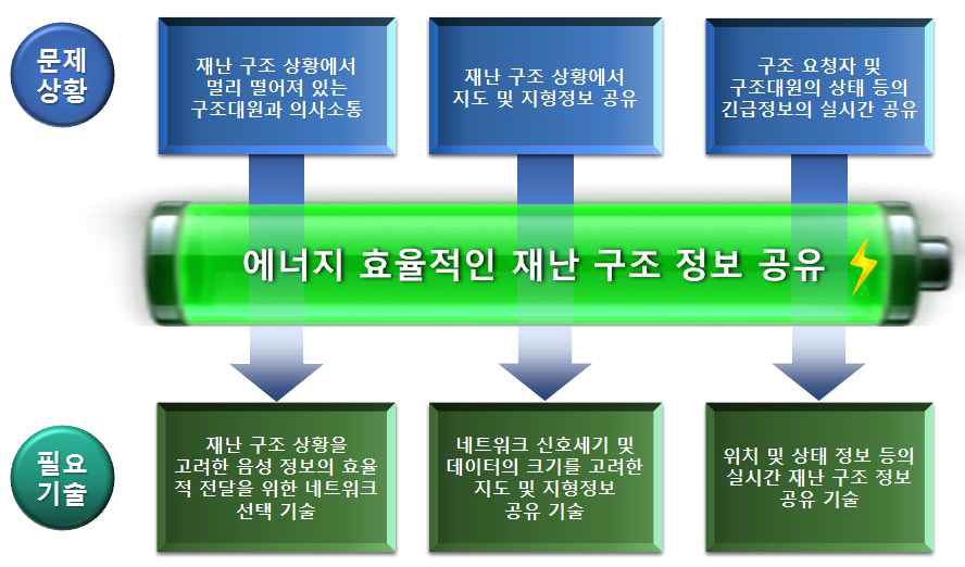 재난 구조를 위한 웨어러블 기기에 필요한 기술