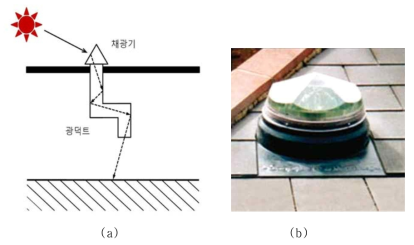 광파이프를 이용한 태양 조명시스템; (a) 광 파이프 시스템의 개념도 (b) 채광기 모습