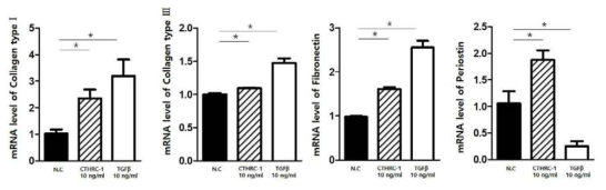 CTHRC1에 의한 췌장성상세포 내 세포외기질들의 발현양 변화