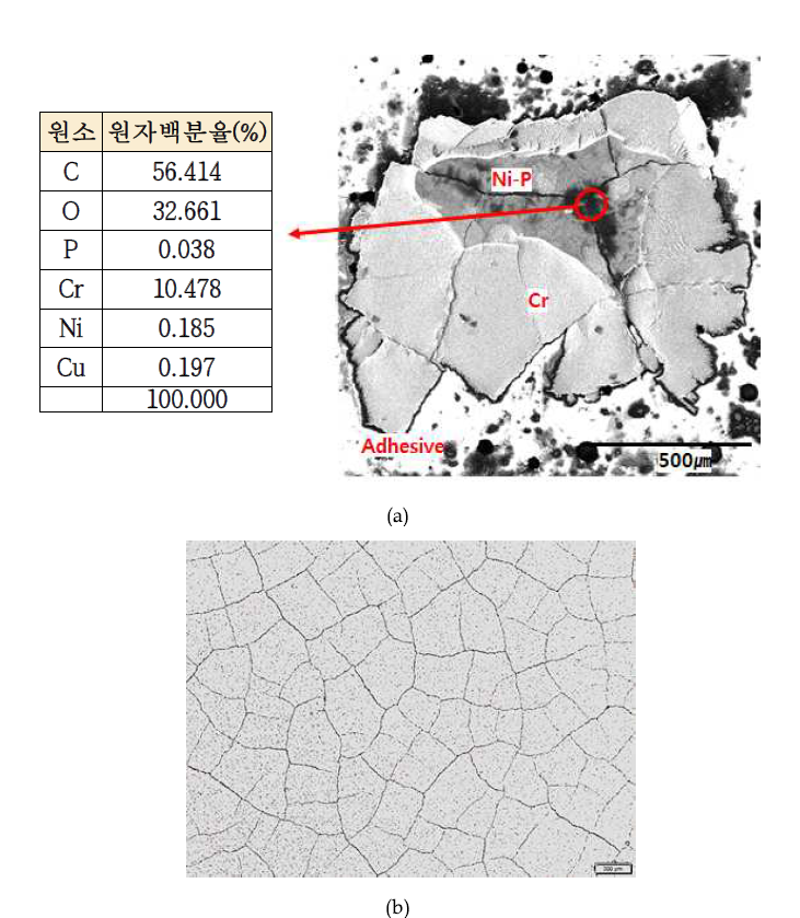 Cu/Ni/Cr시편의 접합강도 측정 후 계면에 생성된 상분석 결과 : (a) 파면의 SEM이미지 및 EDS 결과, (b)접합강도 측정시편제작 전 전해 Cr도금 표면의 OM이미지