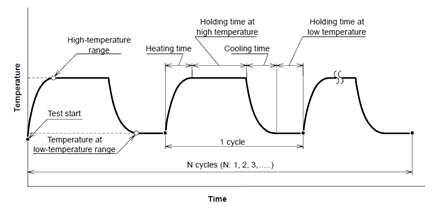 열싸이클 실험에서 시간에 따른 시편의 온도 변화 그래프