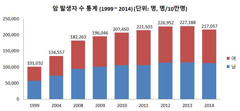 암 발생자수 통계 (국립암센터 자료)