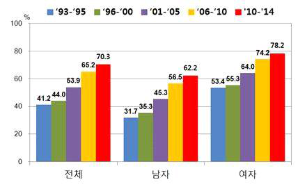 모든 암의 5년 상대 생존율 (2013 ~ 2014) (국립암센터 자료)