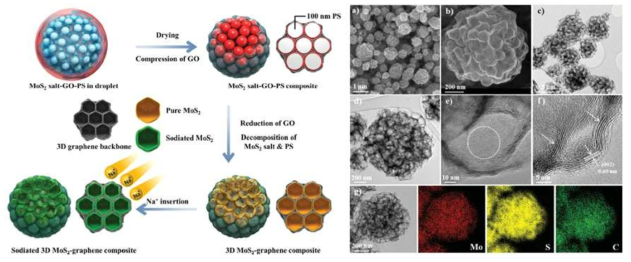 nanosphere 기공을 갖는 3차원 MoS2-graphene microsphere 합성기법