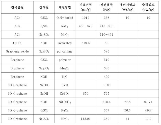 탄소계 전극물질에 따른 슈퍼커패시터 성능