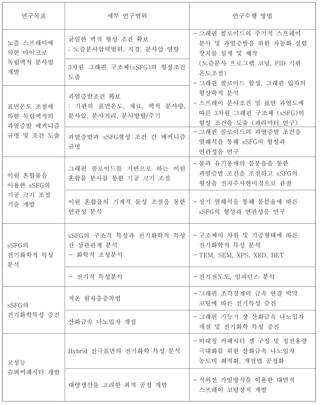 연구범위에 따른 연구수행 방법