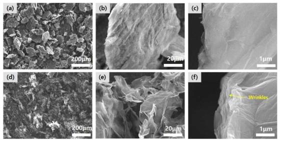 산화 전 GP의 SEM 사진 (a) ×100, (b) ×1k, (c ) ×25k 과 HGO로 산화된 GP (GP-HGO)의 SEM 사진 (d) ×100, (e) ×1k, (f) ×25k