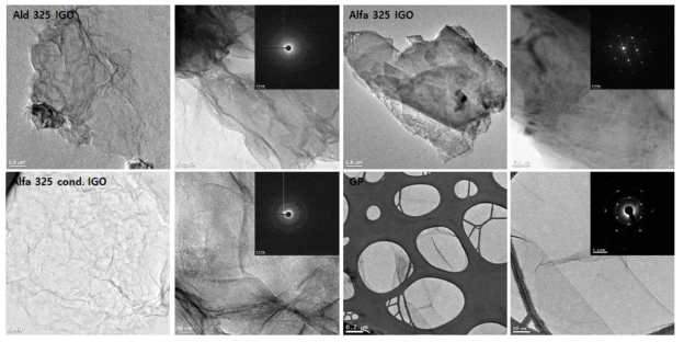 산화그래핀(GO)의 TEM 이미지 (a, b) Ald 325 IGO의 저배율, 고배율 이미지, (c, d) Alfa 325 IGO의 저배율, 고배율 이미지, (e, f) Alfa 325 cond. IGO의 저배율, 고배율 이미지, (g, h) GP-HGO의 저배율, 고배율 이미지. ※ 고배율 좌상단에는 각각의 SAED 패턴 이미지가 삽입됨