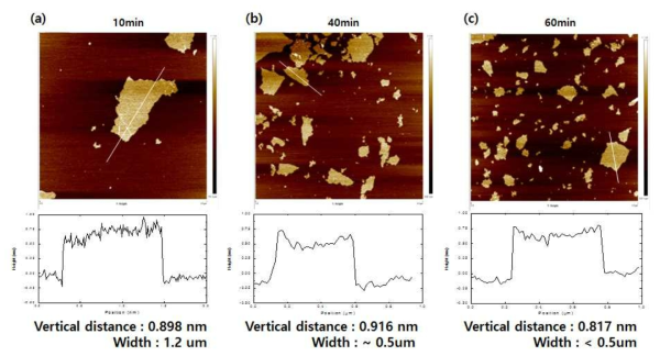 초음파 시간에 따른 GO의 AFM 데이터 (a) 10분, (b) 40분, (c) 60분