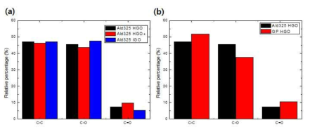 GO 샘플의 C1s 결합별 분율 비교 (a) 합성법에 따라서 Ald325 HGO, HGO+, IGO, (b) 흑연 형상에 따라서 Ald325 HGO (구상), GP HGO (판상)