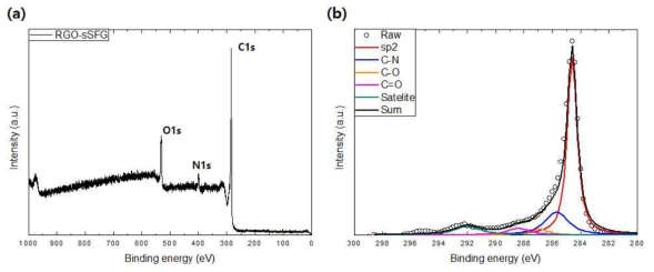 sSFG 샘플의 (a) XPS survey 와 (b) C1s 데이터