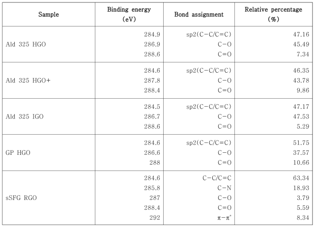 GO 및 RGO의 C1s XPS 데이터