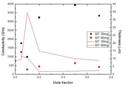 메탄올(MT) 몰분율에 따른 sSFG의 전기전도도 및 두께