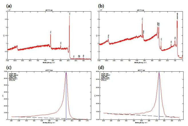 ALD 전후 sSFG 샘플의 XPS 분석 (a, b) ALD 전후 XPS survey, (c, d) ALD 전후 C1s peak