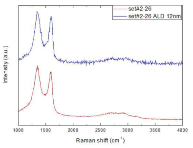 ALD 전후 sSFG 샘플의 Raman shift