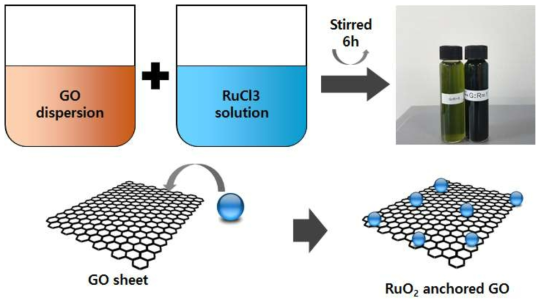 RuO2 나노입자로 개질된 산화그래핀 제조 및 구조 모식도