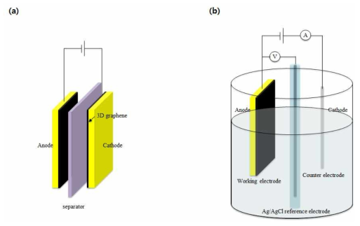 전기화학셀 구성 (a) two-electrode method, (b) three-electrode method