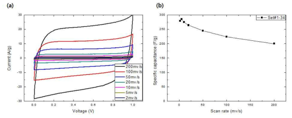 Two-electrode method에 의해 측정된 sSFG EDLC 셀의 전기화학 특성 (a) CV curve, (b) scan rate에 따른 비축전용량 변화