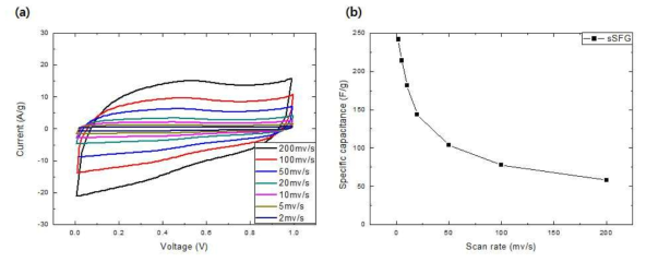 Three-electrode method에 의해 측정된 sSFG EDLC 셀의 전기화학 특성 (a) CV curve, (b) scan rate에 따른 비축전용량 변화