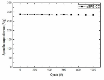 sSFG의 1000 cycle 정전류 충방전 시험 결과