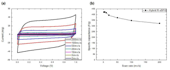 R-sSFG Hybrid 셀의 전기화학 특성 (a) CV curve, (b) scan rate에 따른 비축전용량 변화