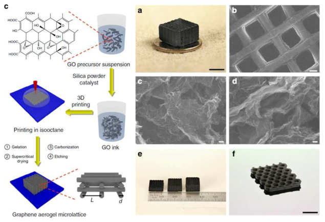3D 프린터 기술을 이용한 3차원 그래핀 구조체의 합성방법 모식도와 형성된 그래핀 에어로겔의 형상 및 SEM 이미지