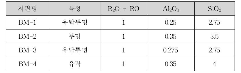 기준 조합 분말 설계 (Al2O3와 SiO2의 조정비율 (0.35:3.5 기준으로 조정), (0.3 R2O + 0.7 RO : 비율고정))