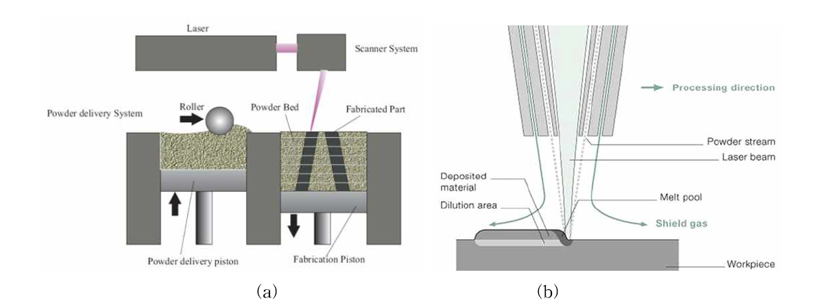 금속 3D 프린터의 방식 (a)Powder in bed (b)Direct Metal Deposition