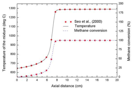 Temperature and methane conversion validated on the single channel catalytic combustor (inlet temperature: 645℃, fuel/air ratio: 2.94% and inlet velocity: 16.7m/s)