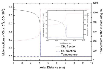 Prediction of mole fractions of CH4, CO and temperature of the combustion mixture on the honeycomb monolith reactor (inlet temperature: 400℃, fuel/air ratio: 3% and inlet velocity: 20m/s)